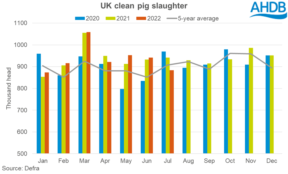 graph showing change in pig slaughter number upto July 2022